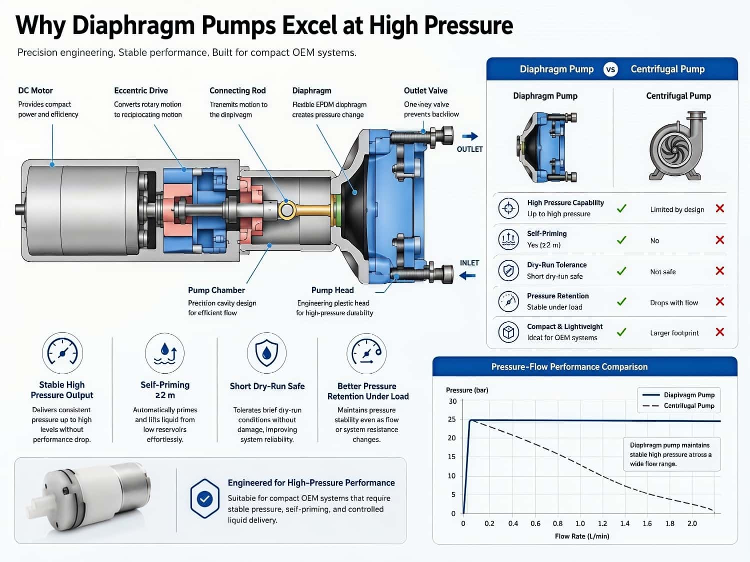 high-pressure diaphragm pump vs centrifugal pump pressure-flow curve comparison
